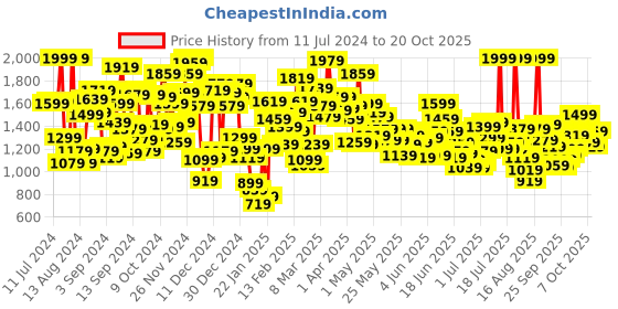 myntra.com Puma Girls X MIRACULOUS Youth Polka Dot Printed Skirt puma Price History Graph from 11 Jul 2024 to 20 Oct 2025