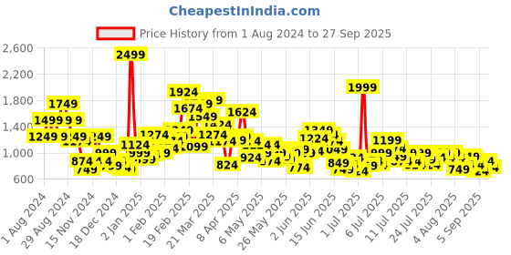 myntra.com Puma Girls Youth MIRACULOUS Bodycon Shirt puma Price History Graph from 1 Aug 2024 to 27 Sep 2025