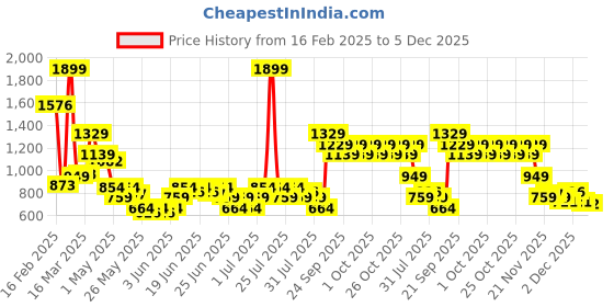 myntra.com Puma Graphic Boys Brand Name Printed Pure Cotton Mid Rise Joggers puma Price History Graph from 16 Feb 2025 to 5 Dec 2025