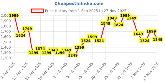 myntra.com Puma Graphic Brand Logo Printed Drop-Shoulder Sleeves Oversized Training T-shirt puma Price History Graph from 1 Sep 2025 to 27 Nov 2025