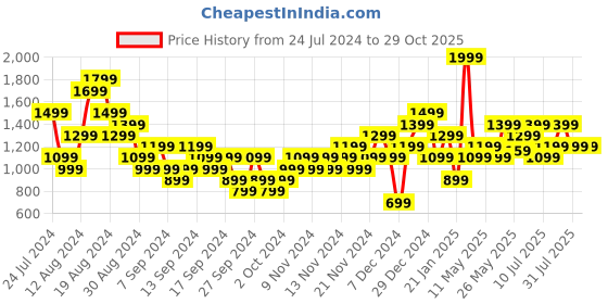 myntra.com Puma Graphic Brand Logo Printed DryCELL Training T-shirt puma Price History Graph from 24 Jul 2024 to 29 Oct 2025