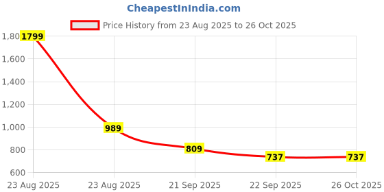 myntra.com Puma Graphic Cotton T-shirt puma Price History Graph from 23 Aug 2025 to 26 Oct 2025