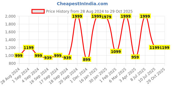 myntra.com Puma Graphic Emblem Training Graphic Printed Crew Neck T-Shirt puma Price History Graph from 28 Aug 2024 to 29 Oct 2025