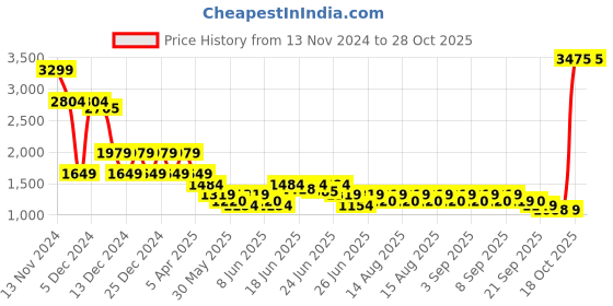 myntra.com Puma Graphic Full-Zip Jacket puma Price History Graph from 13 Nov 2024 to 28 Oct 2025