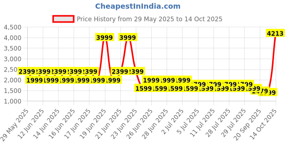 myntra.com Puma Graphic Full Zip Sweat Jacket puma Price History Graph from 29 May 2025 to 14 Oct 2025