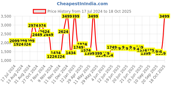 myntra.com Puma Graphic HD Sweat Hooded Cotton Sporty Jacket puma Price History Graph from 17 Jul 2024 to 18 Oct 2025