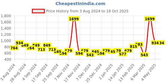 myntra.com Puma Graphic Logo Slim Fit Tee puma Price History Graph from 3 Aug 2024 to 19 Oct 2025