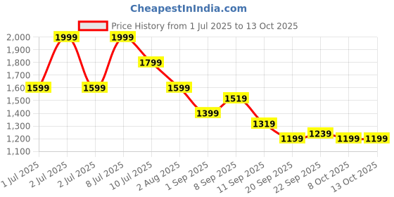 myntra.com Puma Graphic Men Slim Fit Track Pants puma Price History Graph from 1 Jul 2025 to 12 Oct 2025