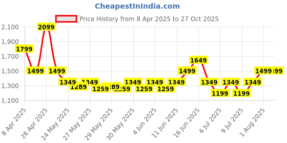 myntra.com Puma Graphic Mesh Brand Logo Printed Running Singlet puma Price History Graph from 8 Apr 2025 to 26 Oct 2025