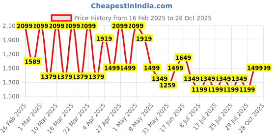 myntra.com Puma Graphic Mesh Running Singlet puma Price History Graph from 16 Feb 2025 to 28 Oct 2025