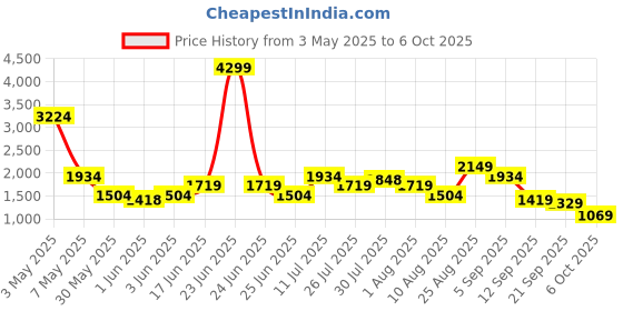 myntra.com Puma Graphic Mock Collar Slim Fit Jacket puma Price History Graph from 3 May 2025 to 6 Oct 2025