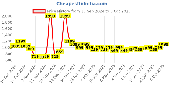 myntra.com Puma Graphic NITRO Training Printed T-Shirt puma Price History Graph from 16 Sep 2024 to 6 Oct 2025