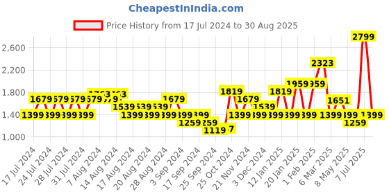 myntra.com Puma Graphic Printed Basketball T-shirt puma Price History Graph from 17 Jul 2024 to 30 Aug 2025