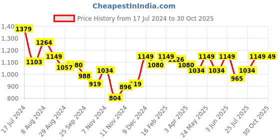 myntra.com Puma Graphic Printed Clear Out Pure Cotton T-shirt puma Price History Graph from 17 Jul 2024 to 30 Oct 2025