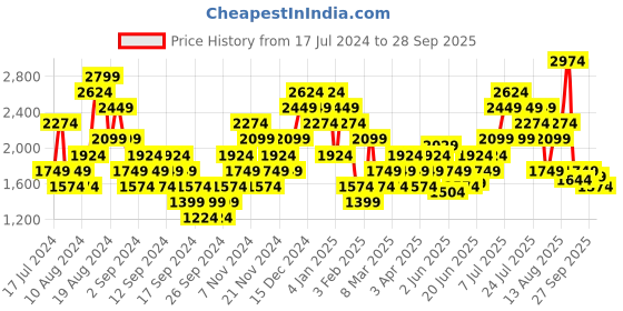 myntra.com Puma Graphic Printed Drop-Shoulder Sleeves Pure Cotton Oversized T-shirt puma Price History Graph from 17 Jul 2024 to 28 Sep 2025