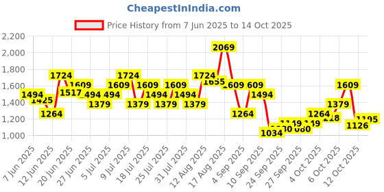 myntra.com Puma Graphic Printed Drycell Running T-shirt puma Price History Graph from 7 Jun 2025 to 14 Oct 2025