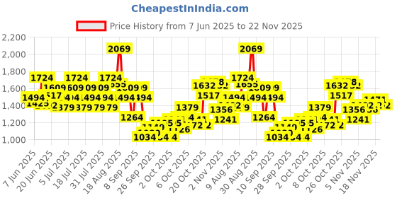 myntra.com Puma Graphic Printed Drycell Running T-shirt puma Price History Graph from 7 Jun 2025 to 22 Nov 2025