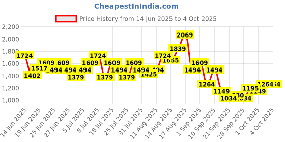 myntra.com Puma Graphic Printed Drycell Running T-shirt puma Price History Graph from 14 Jun 2025 to 4 Oct 2025