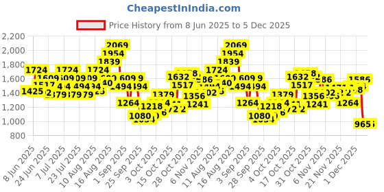 myntra.com Puma Graphic Printed Drycell Running T-shirt puma Price History Graph from 8 Jun 2025 to 5 Dec 2025