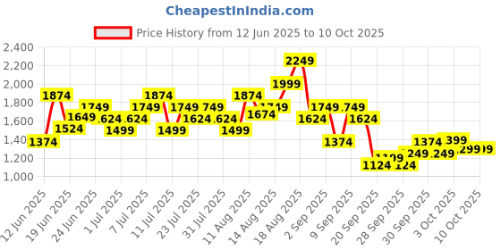myntra.com Puma Graphic Printed dryCELL Running T-shirt puma Price History Graph from 12 Jun 2025 to 3 Oct 2025