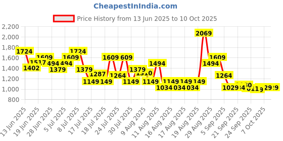 myntra.com Puma Graphic Printed dryCELL Running T-shirt puma Price History Graph from 13 Jun 2025 to 9 Oct 2025