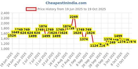 myntra.com Puma Graphic Printed Drycell Running T-shirt puma Price History Graph from 19 Jun 2025 to 17 Oct 2025