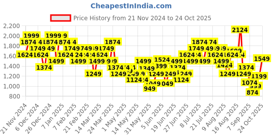myntra.com Puma Graphic Printed Drycell Training T-shirt puma Price History Graph from 21 Nov 2024 to 24 Oct 2025