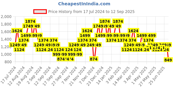myntra.com Puma Graphic Printed DYLAN Cereal Box Pure Cotton Oversized Basketball T-shirt puma Price History Graph from 17 Jul 2024 to 12 Sep 2025