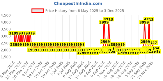 myntra.com Puma Graphic Printed Hooded Sweatshirt puma Price History Graph from 6 May 2025 to 3 Dec 2025