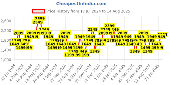 myntra.com Puma Graphic Printed LOVE MARATHON Relaxed Fit dryCELL Tank T-shirt puma Price History Graph from 17 Jul 2024 to 14 Aug 2025