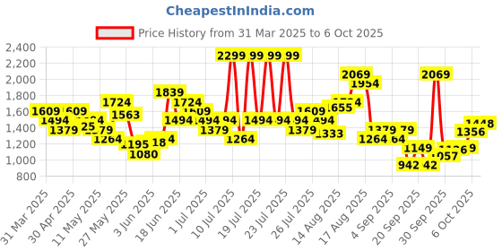 myntra.com Puma Graphic Printed Running T-shirt puma Price History Graph from 31 Mar 2025 to 6 Oct 2025