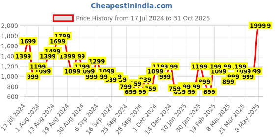 myntra.com Puma Graphic Printed Slogan dryCELL Training T-shirt puma Price History Graph from 17 Jul 2024 to 29 Oct 2025
