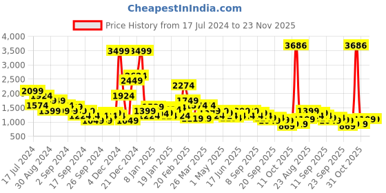 myntra.com Puma Graphic Regular Fit Hooded Pullover puma Price History Graph from 17 Jul 2024 to 22 Nov 2025