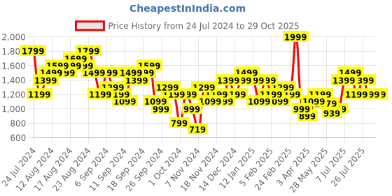 myntra.com Puma Graphic Run Emblem Training dryCELL T-shirt puma Price History Graph from 24 Jul 2024 to 29 Oct 2025