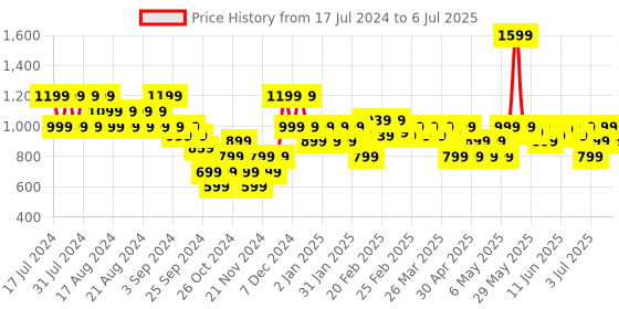 myntra.com Puma Graphic Script Printed Training T-Shirt puma Price History Graph from 17 Jul 2024 to 6 Jul 2025