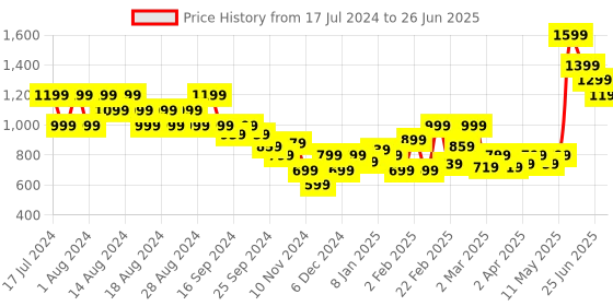 myntra.com Puma Graphic Script Training Printed T-shirt puma Price History Graph from 17 Jul 2024 to 26 Jun 2025