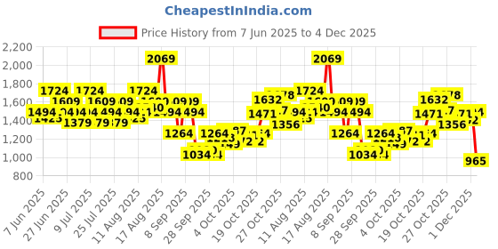 myntra.com Puma Graphic Seasons Printed dryCELL Running T-shirt puma Price History Graph from 7 Jun 2025 to 4 Dec 2025
