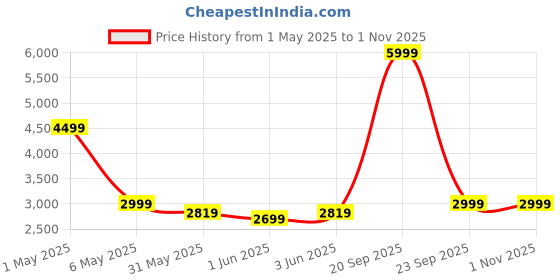 myntra.com Puma Graphic Slim-Fit Mock Collar Bomber Jacket puma Price History Graph from 1 May 2025 to 31 Oct 2025