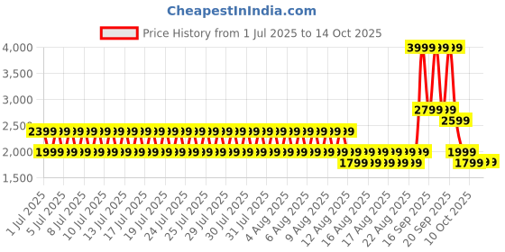 myntra.com Puma Graphic Track Jacket puma Price History Graph from 1 Jul 2025 to 13 Oct 2025