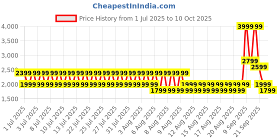 myntra.com Puma Graphic Track Jacket puma Price History Graph from 1 Jul 2025 to 9 Oct 2025