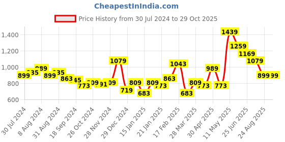 myntra.com Puma Graphic Typography Printed dryCELL Training Regular fit Sustainable T-shirt puma Price History Graph from 30 Jul 2024 to 29 Oct 2025