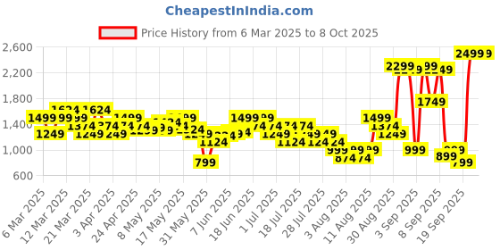 myntra.com PUMA Graphic Unisex Backpack puma Price History Graph from 6 Mar 2025 to 7 Oct 2025