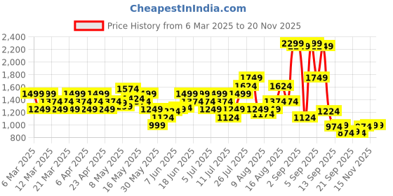 myntra.com Puma Graphic Unisex Printed Backpack puma Price History Graph from 6 Mar 2025 to 19 Nov 2025