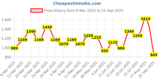 myntra.com Puma Graphics Execution Brand Logo Printed Pure Cotton T-shirt puma Price History Graph from 9 Mar 2025 to 25 Sep 2025
