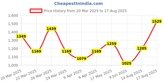 myntra.com Puma Graphics Execution Printed Pure Cotton Outdoor T-shirt puma Price History Graph from 20 Mar 2025 to 17 Aug 2025