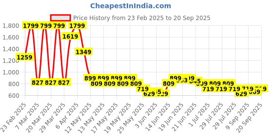 myntra.com Puma Graphics Foil Printed Pure Cotton Short Sleeve T-Shirt puma Price History Graph from 23 Feb 2025 to 20 Sep 2025
