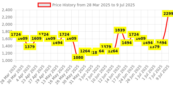 myntra.com Puma Graphics "Forever. Faster." Typography Printed Running T-shirt puma Price History Graph from 28 Mar 2025 to 9 Jul 2025