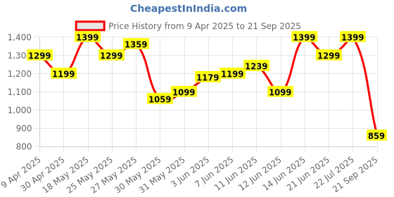 myntra.com Puma Graphics Multiple Brand Logo Printed Pure Cotton T-shirt puma Price History Graph from 9 Apr 2025 to 21 Sep 2025