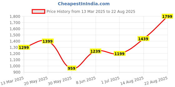 myntra.com Puma Graphics Multiple Brand Logo Printed Pure Cotton T-shirt puma Price History Graph from 13 Mar 2025 to 22 Aug 2025