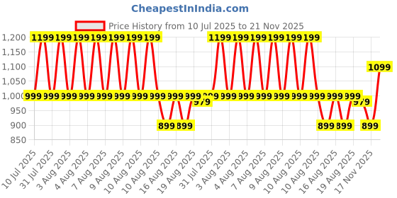 myntra.com Puma Graphics Printed Short Sleeve Training T-Shirt puma Price History Graph from 10 Jul 2025 to 21 Nov 2025